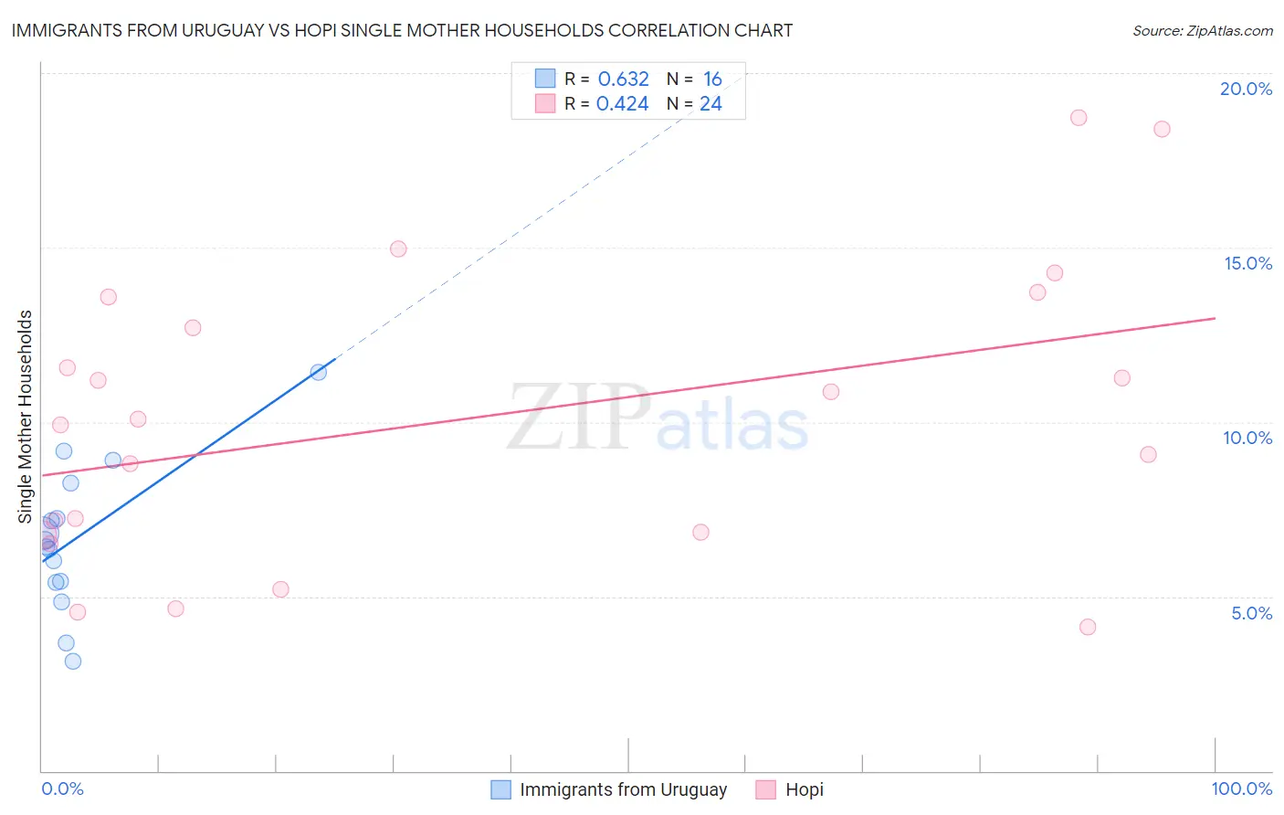 Immigrants from Uruguay vs Hopi Single Mother Households