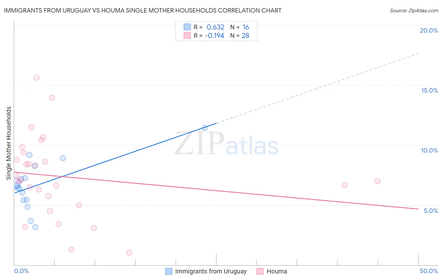 Immigrants from Uruguay vs Houma Single Mother Households