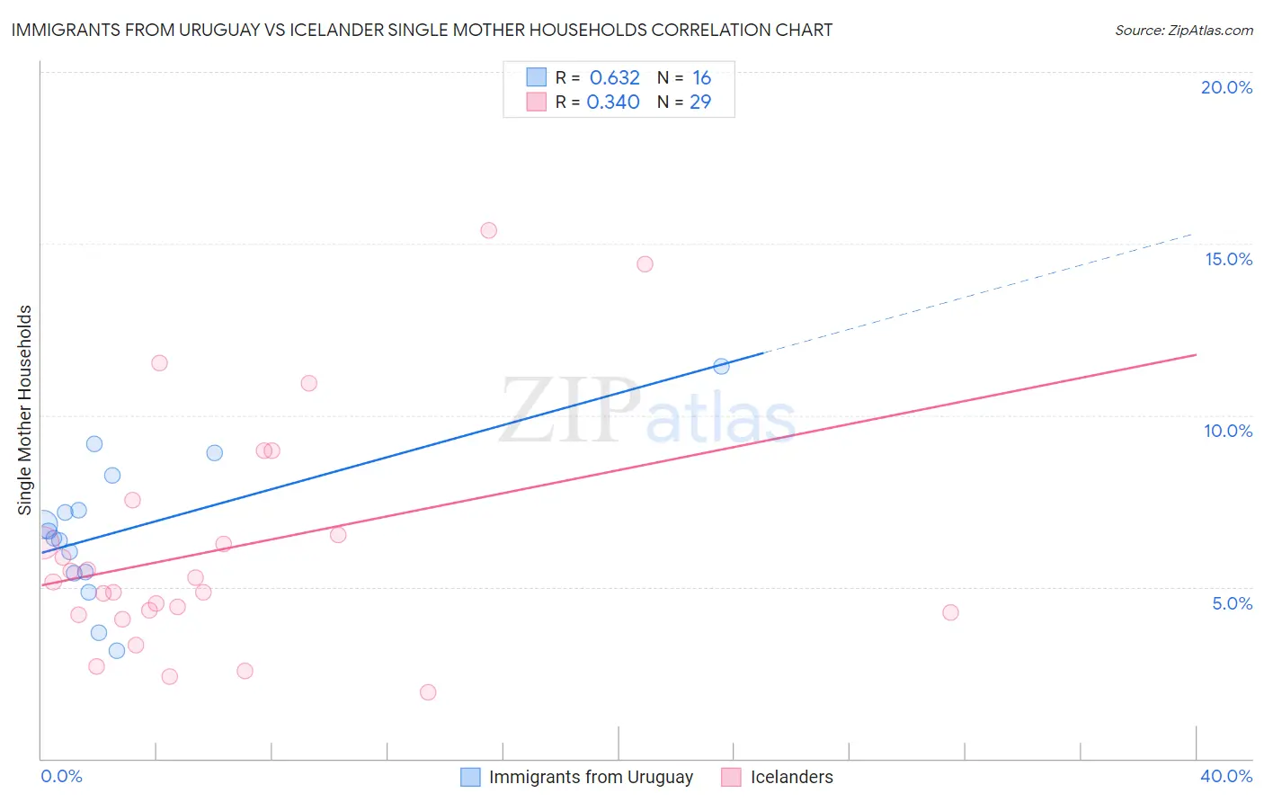 Immigrants from Uruguay vs Icelander Single Mother Households