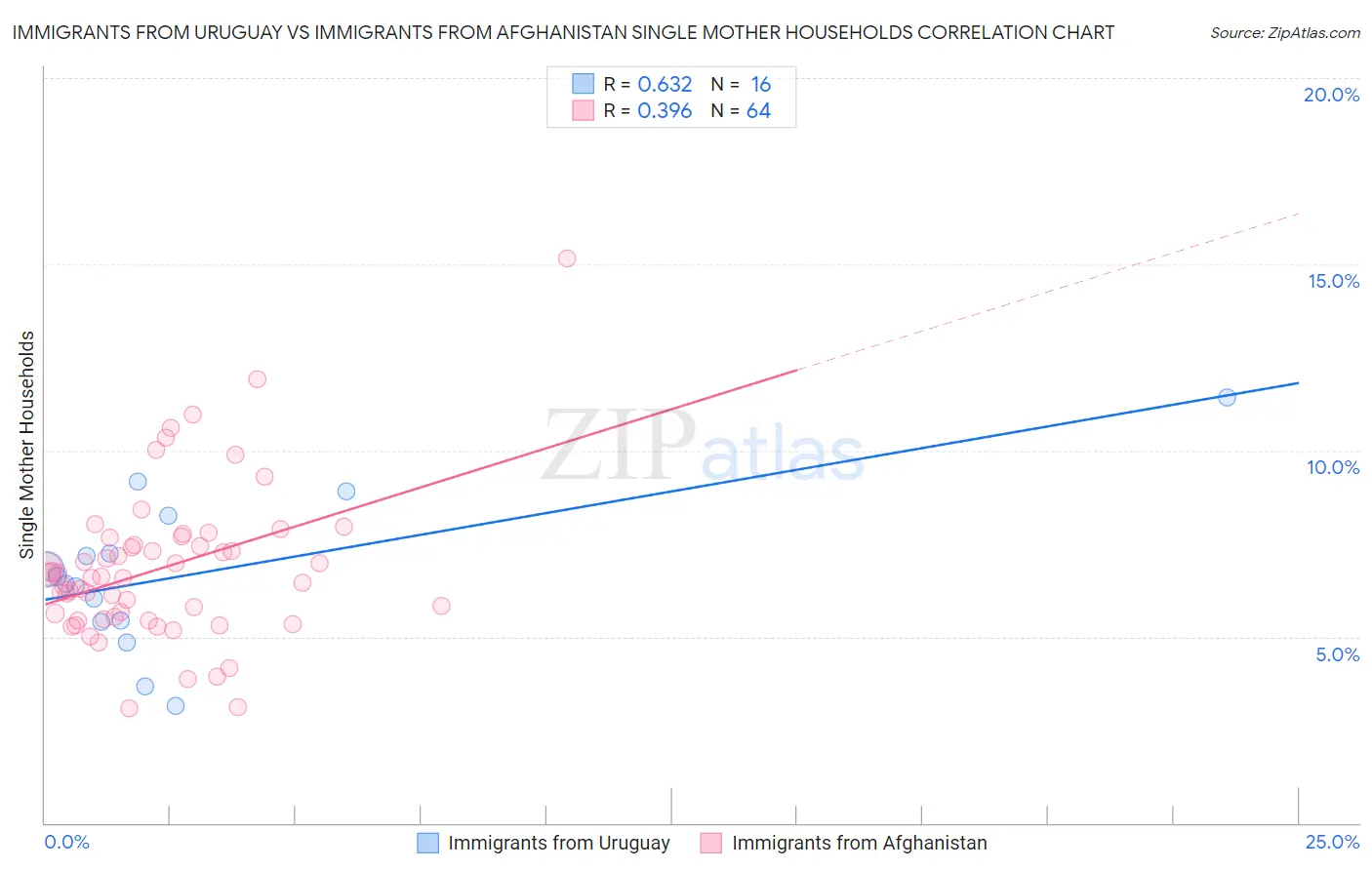 Immigrants from Uruguay vs Immigrants from Afghanistan Single Mother Households