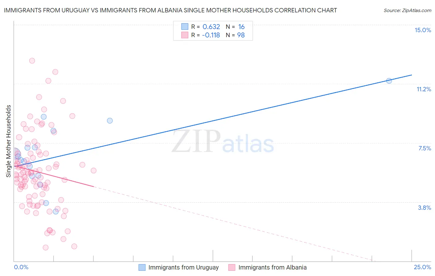 Immigrants from Uruguay vs Immigrants from Albania Single Mother Households