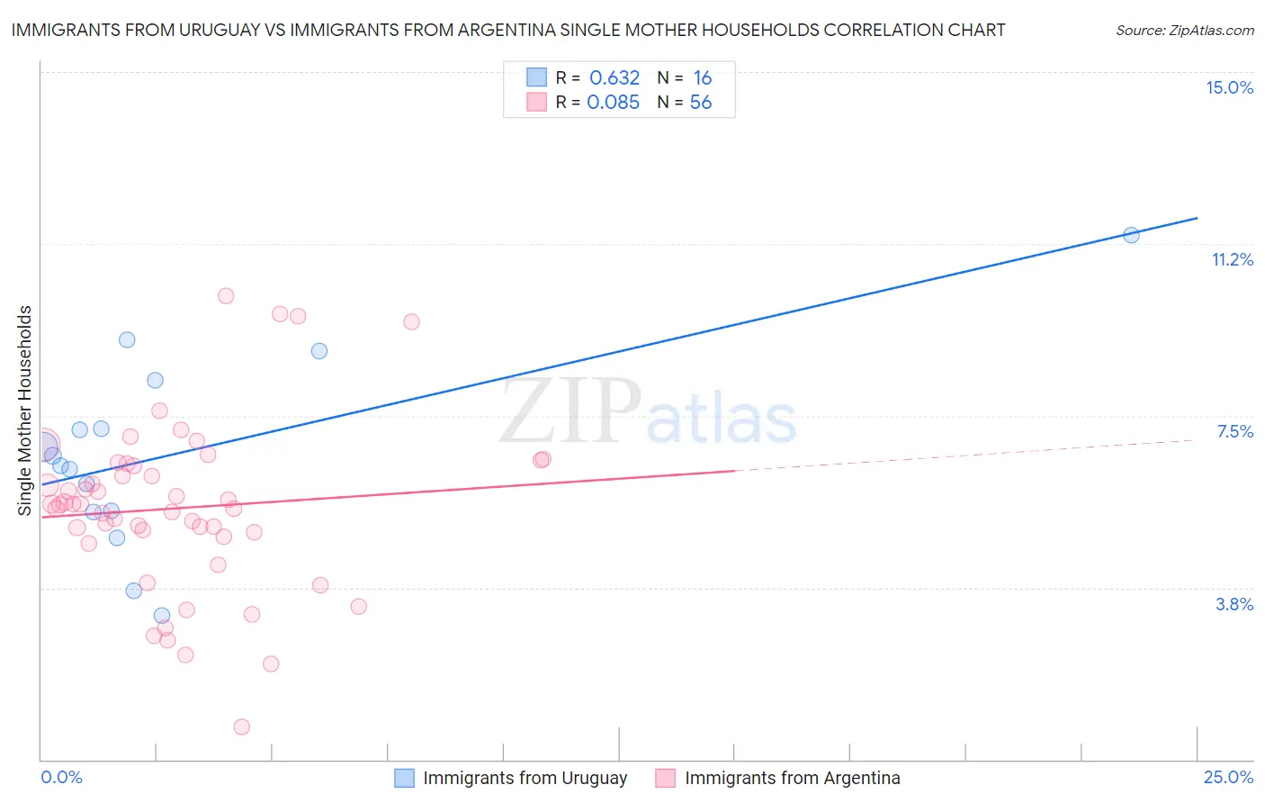 Immigrants from Uruguay vs Immigrants from Argentina Single Mother Households