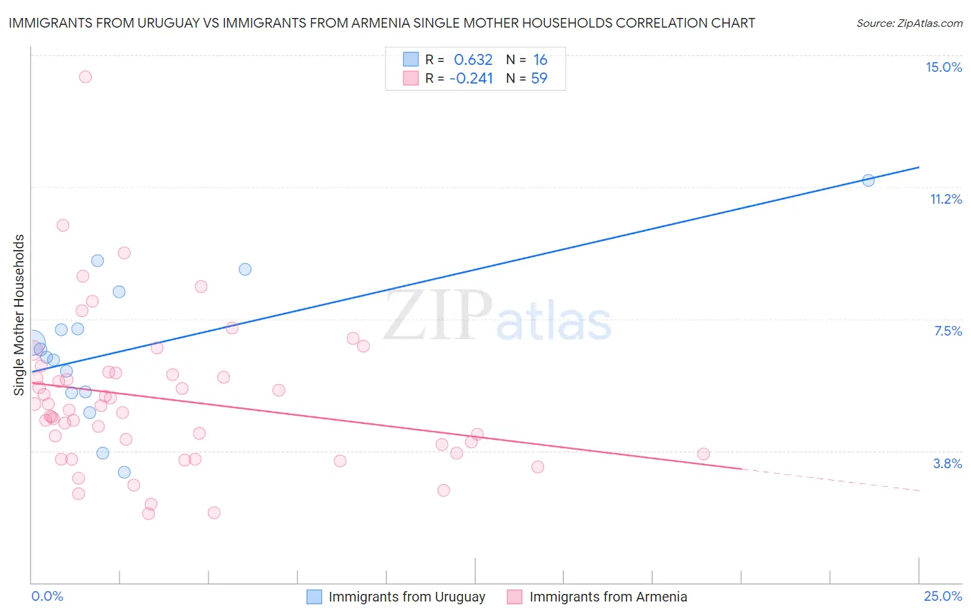 Immigrants from Uruguay vs Immigrants from Armenia Single Mother Households
