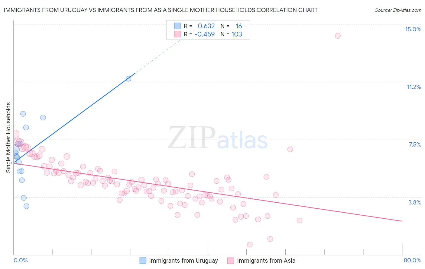 Immigrants from Uruguay vs Immigrants from Asia Single Mother Households