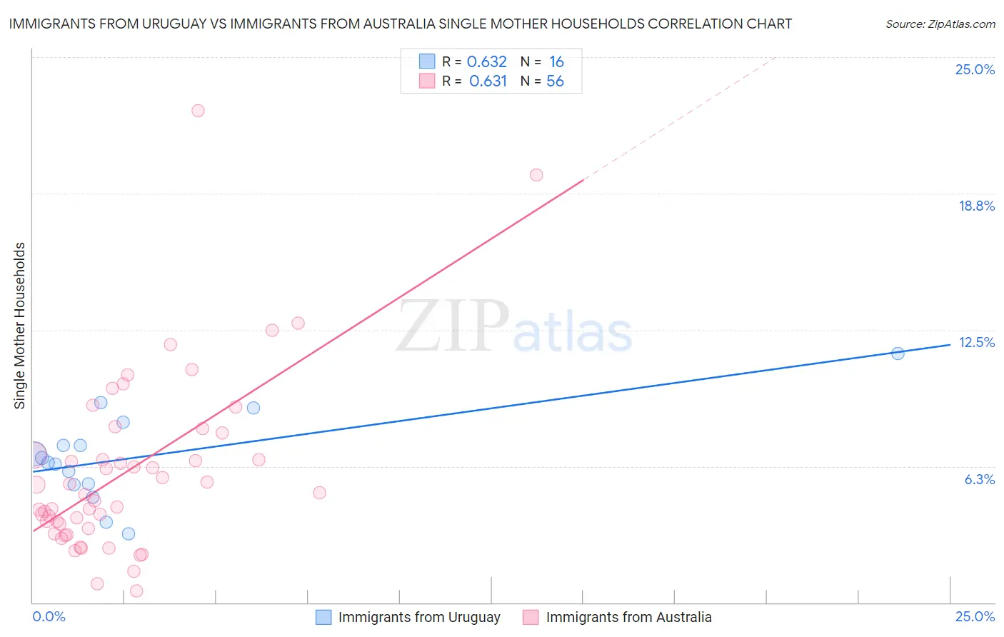 Immigrants from Uruguay vs Immigrants from Australia Single Mother Households