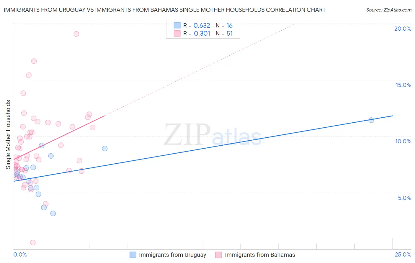 Immigrants from Uruguay vs Immigrants from Bahamas Single Mother Households
