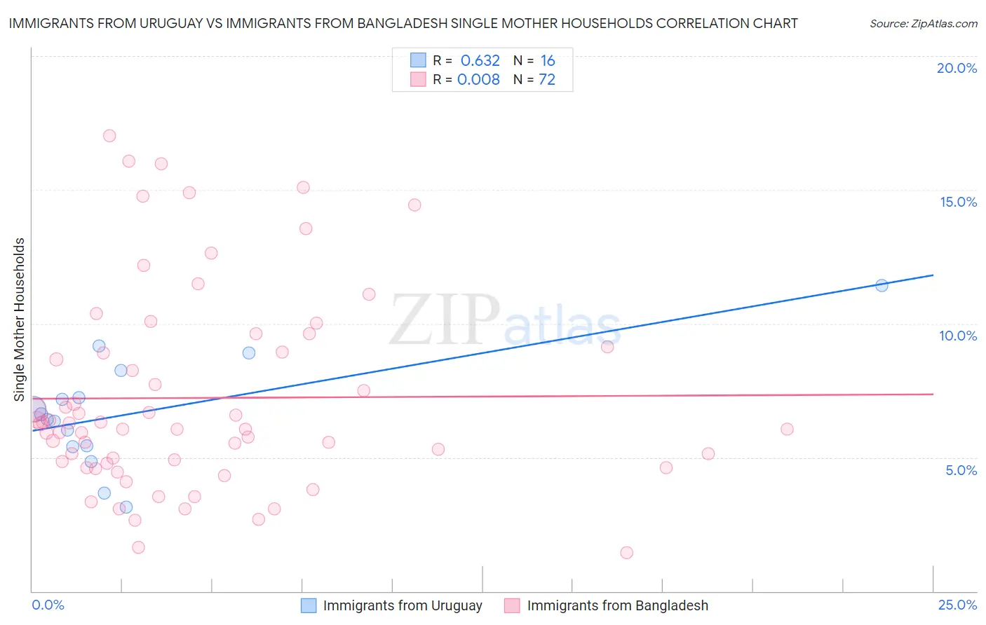 Immigrants from Uruguay vs Immigrants from Bangladesh Single Mother Households