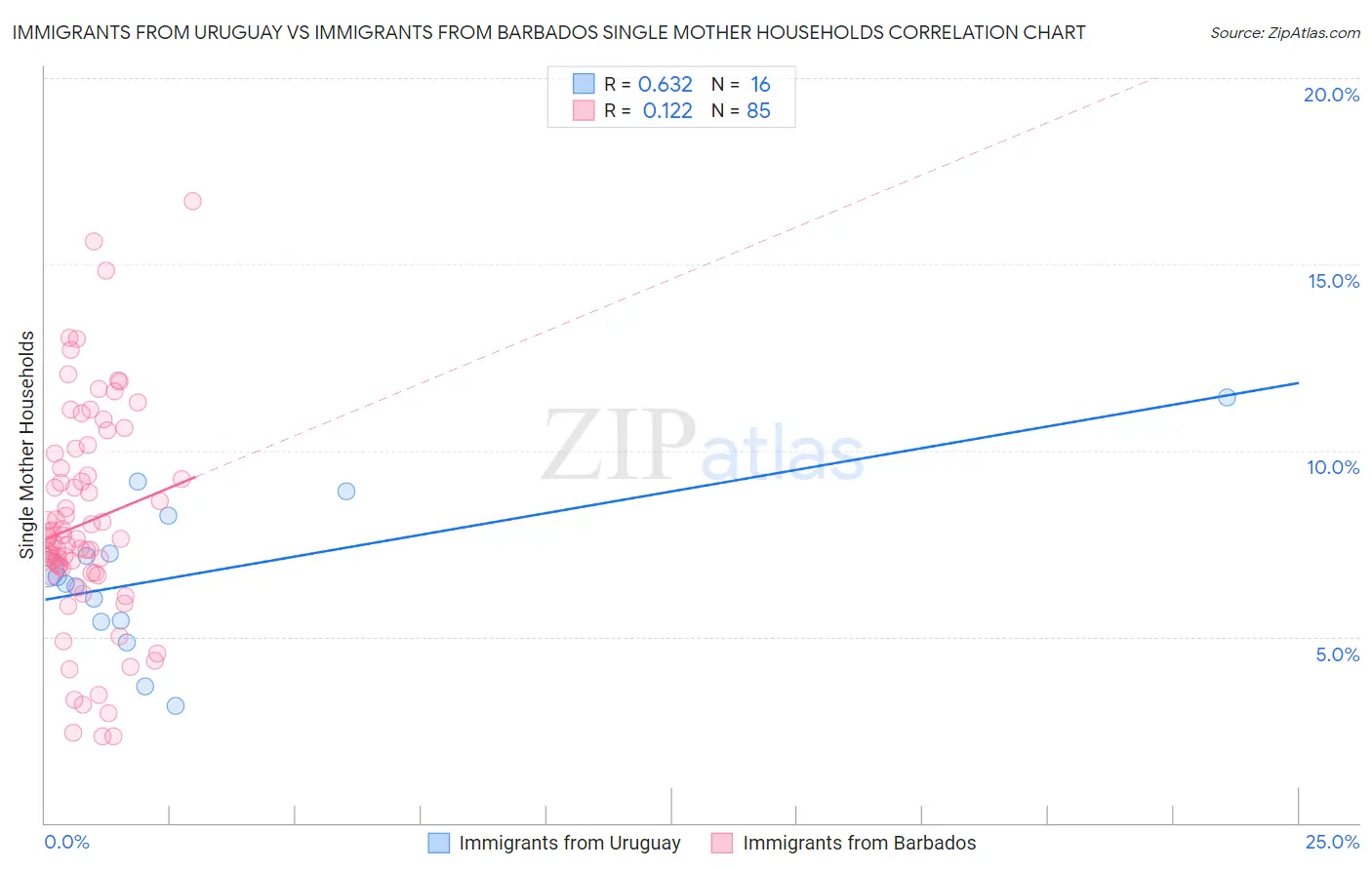 Immigrants from Uruguay vs Immigrants from Barbados Single Mother Households