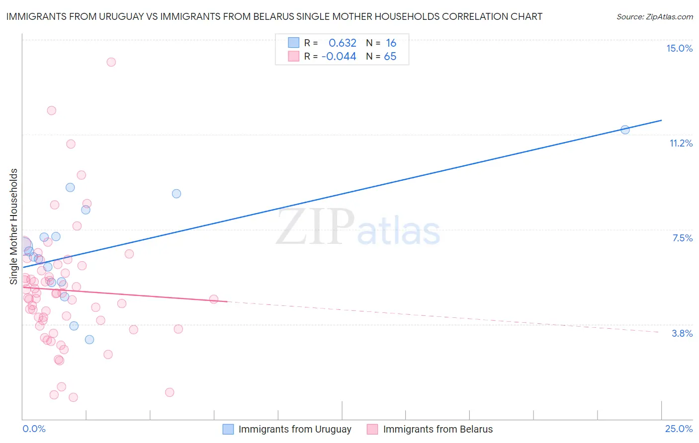 Immigrants from Uruguay vs Immigrants from Belarus Single Mother Households