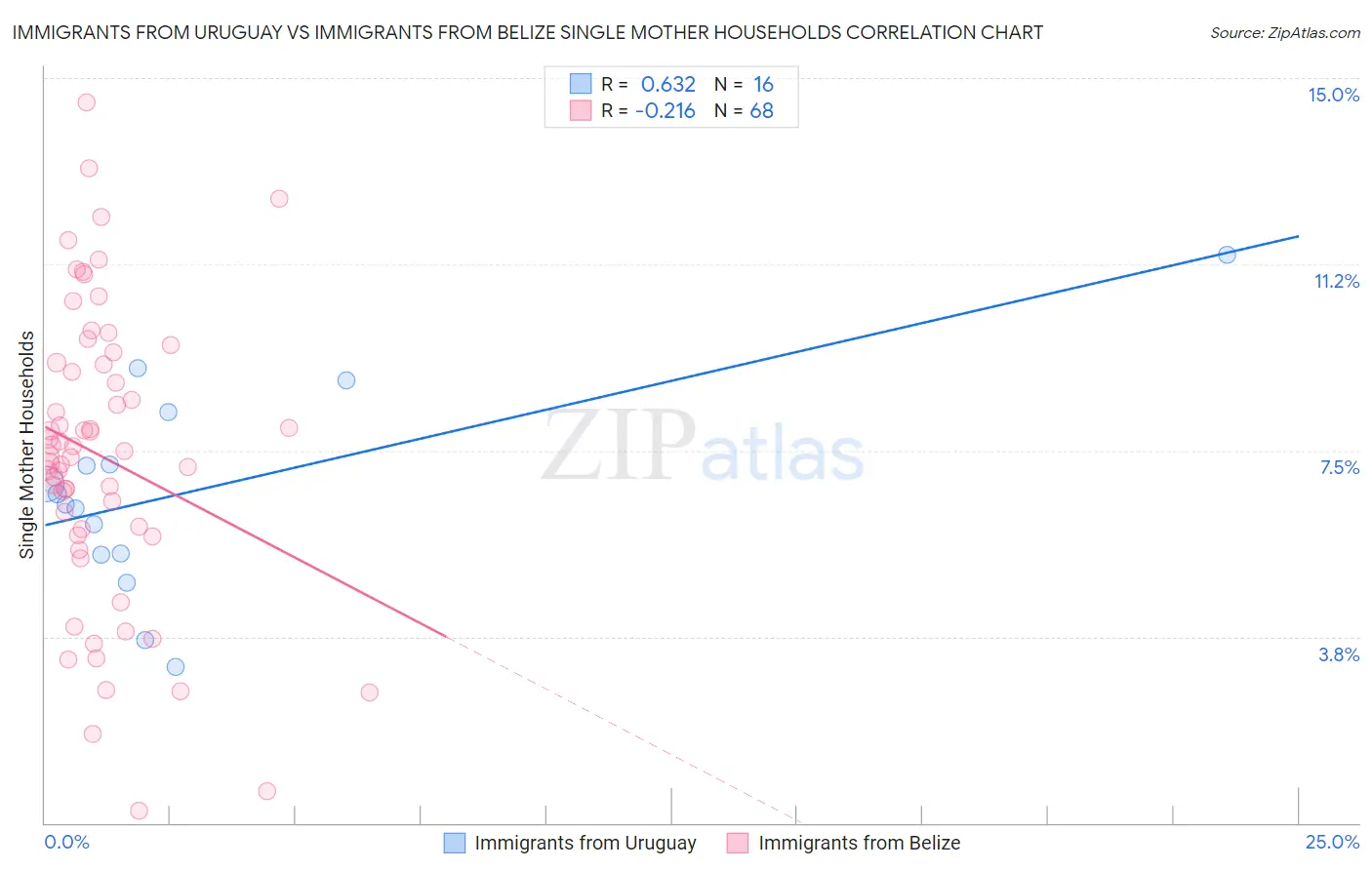 Immigrants from Uruguay vs Immigrants from Belize Single Mother Households