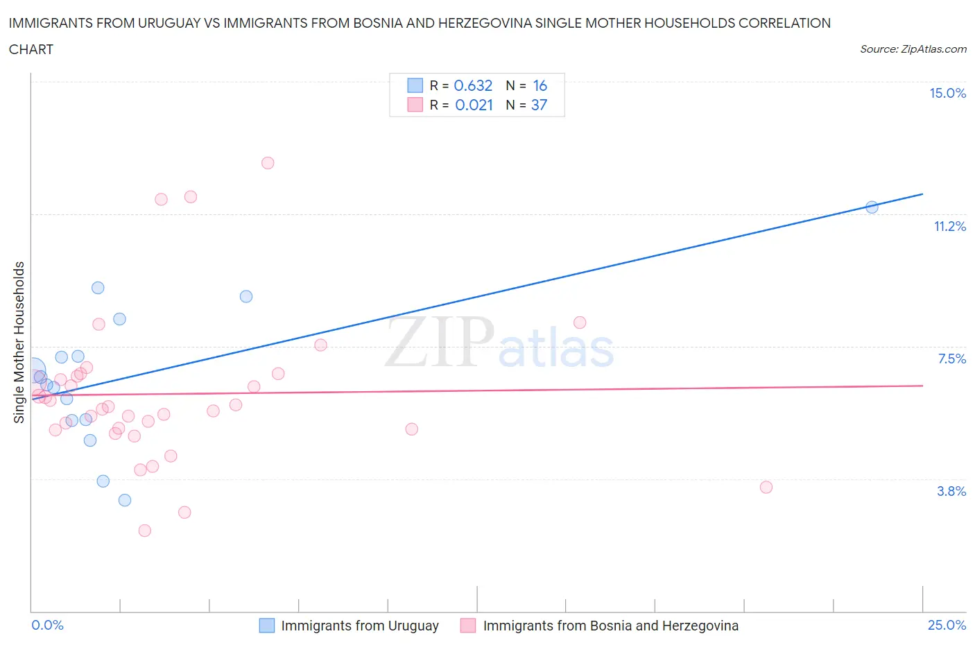 Immigrants from Uruguay vs Immigrants from Bosnia and Herzegovina Single Mother Households