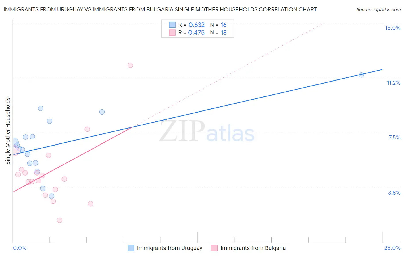 Immigrants from Uruguay vs Immigrants from Bulgaria Single Mother Households