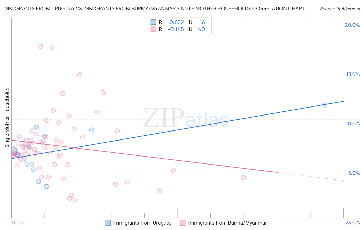 Immigrants from Uruguay vs Immigrants from Burma/Myanmar Single Mother Households