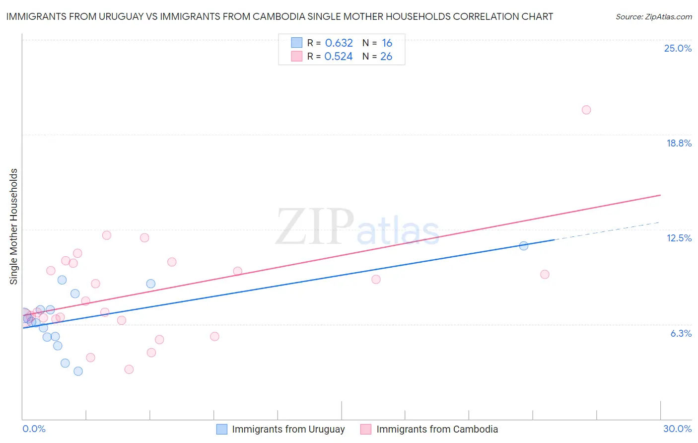 Immigrants from Uruguay vs Immigrants from Cambodia Single Mother Households