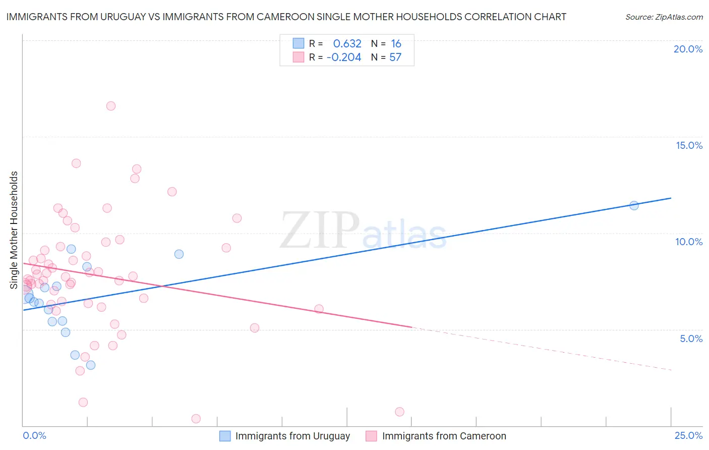 Immigrants from Uruguay vs Immigrants from Cameroon Single Mother Households