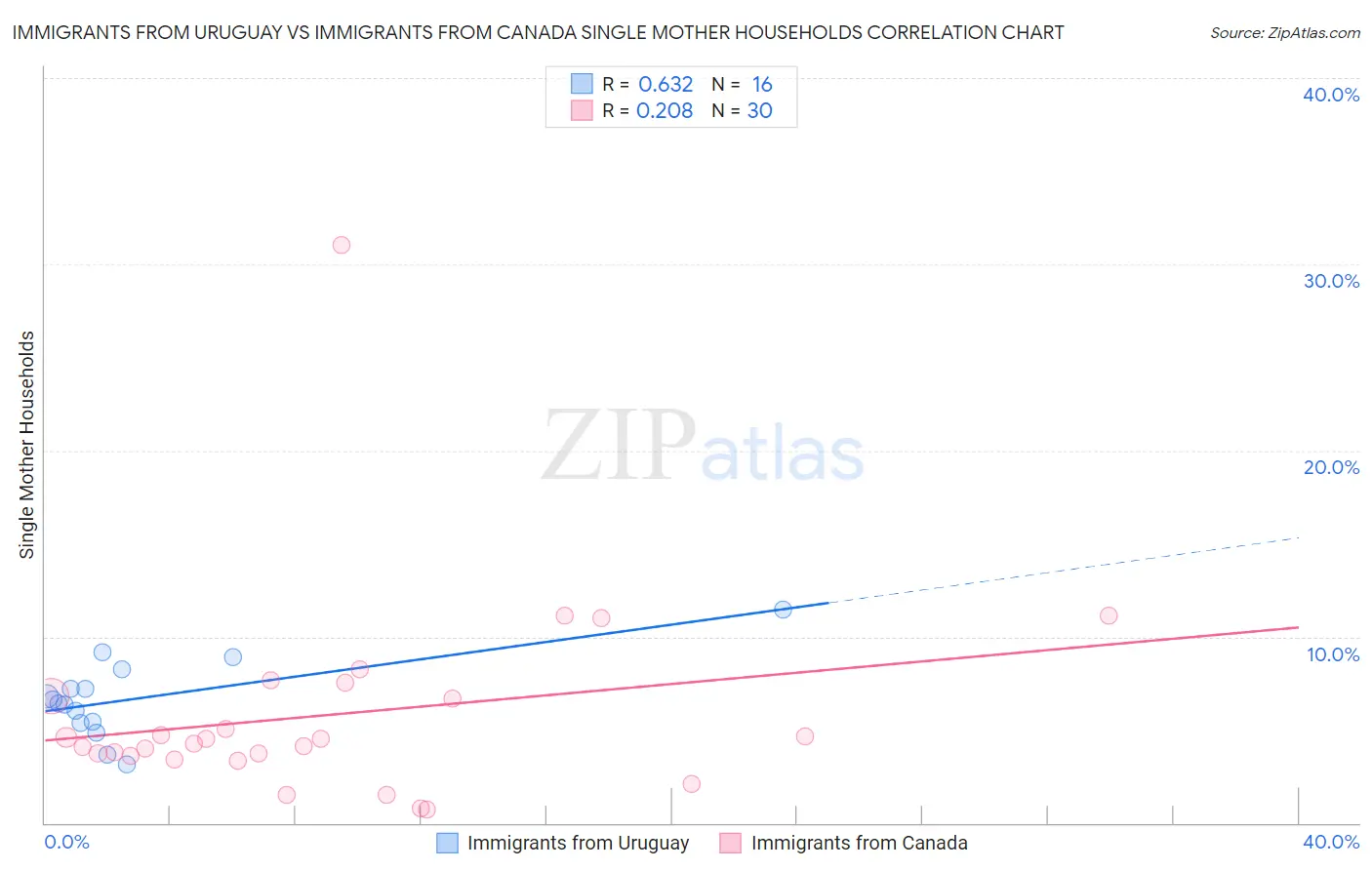 Immigrants from Uruguay vs Immigrants from Canada Single Mother Households