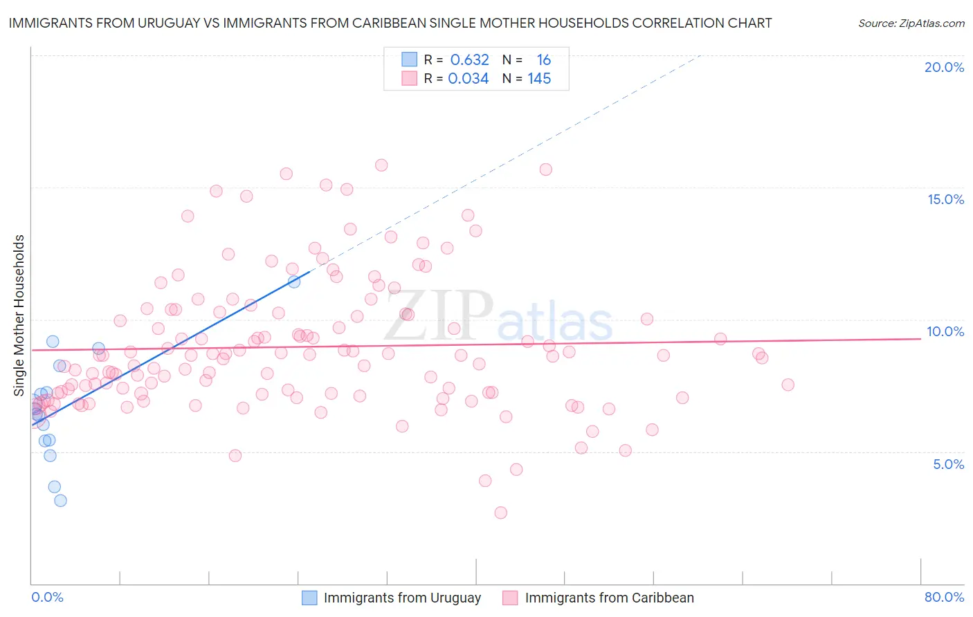 Immigrants from Uruguay vs Immigrants from Caribbean Single Mother Households