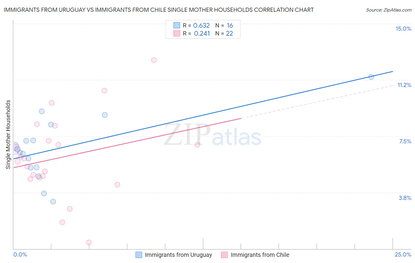 Immigrants from Uruguay vs Immigrants from Chile Single Mother Households