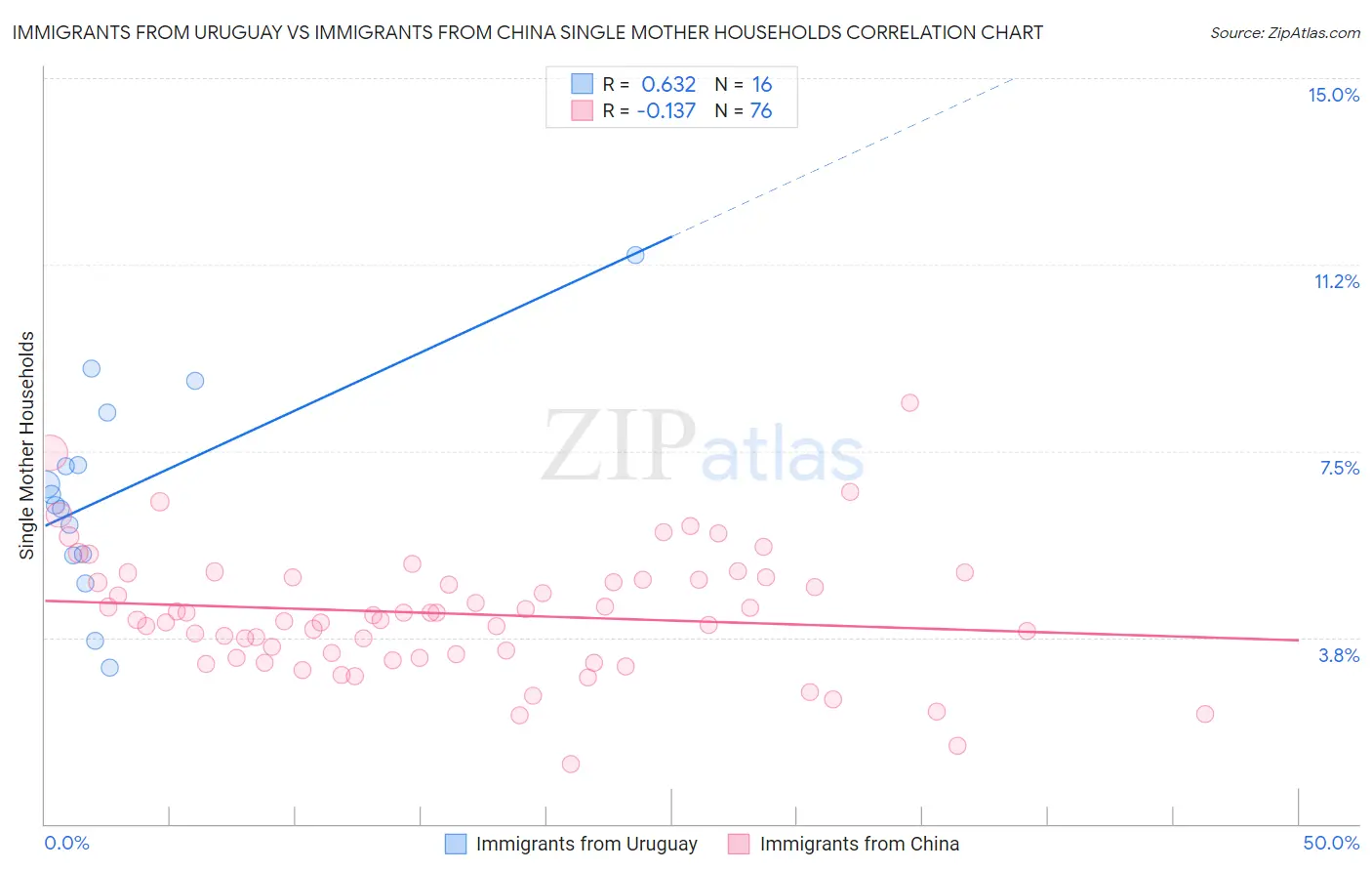 Immigrants from Uruguay vs Immigrants from China Single Mother Households