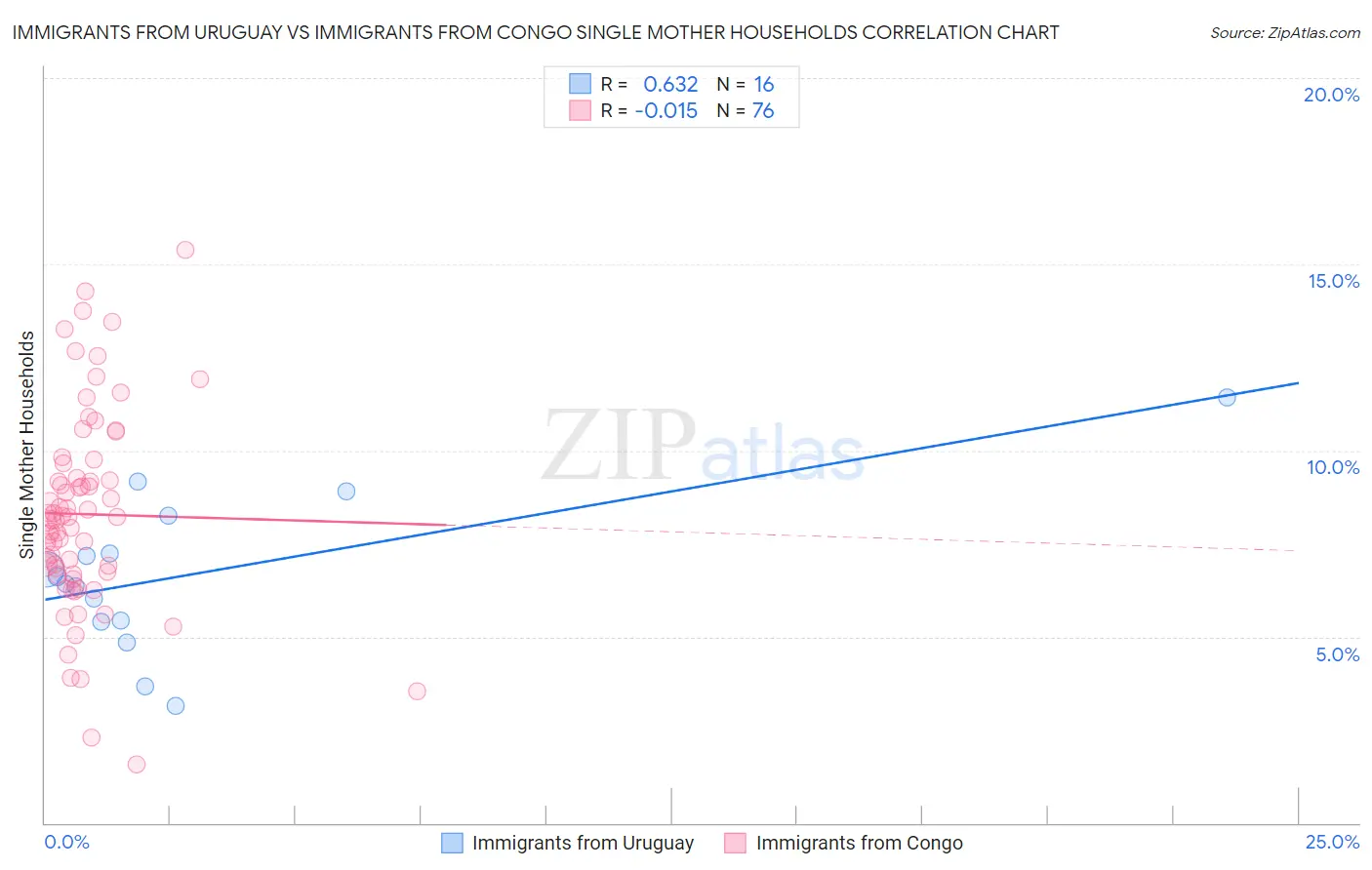 Immigrants from Uruguay vs Immigrants from Congo Single Mother Households