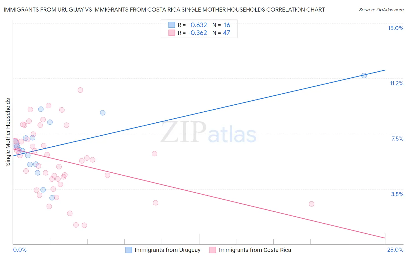 Immigrants from Uruguay vs Immigrants from Costa Rica Single Mother Households