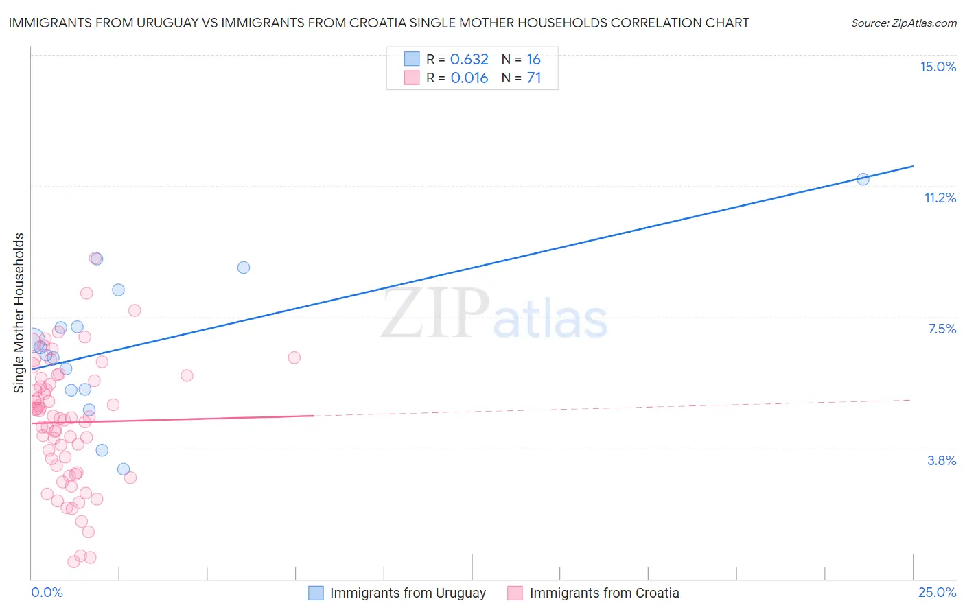 Immigrants from Uruguay vs Immigrants from Croatia Single Mother Households
