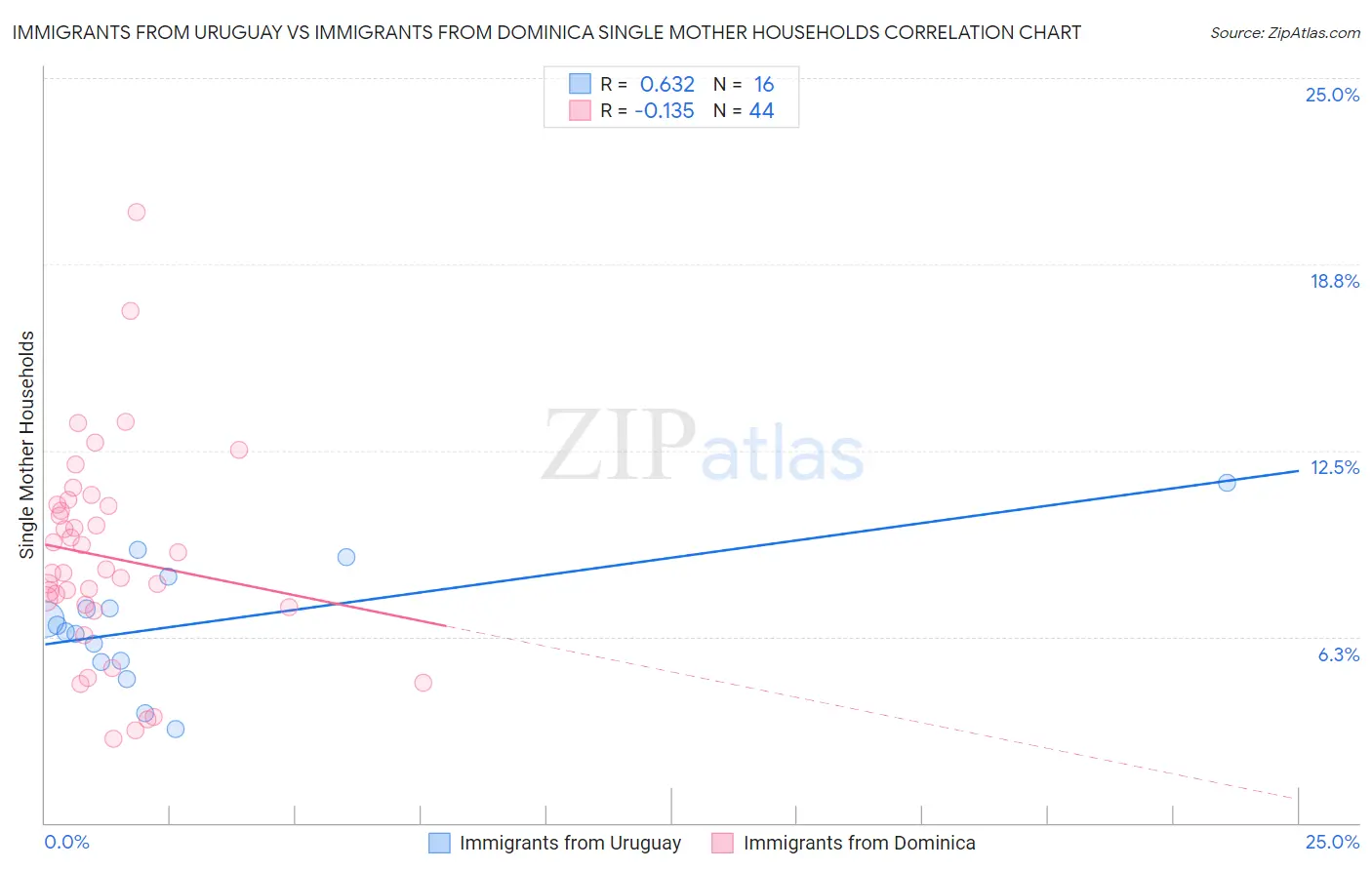 Immigrants from Uruguay vs Immigrants from Dominica Single Mother Households