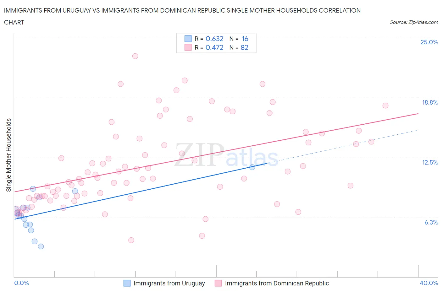 Immigrants from Uruguay vs Immigrants from Dominican Republic Single Mother Households