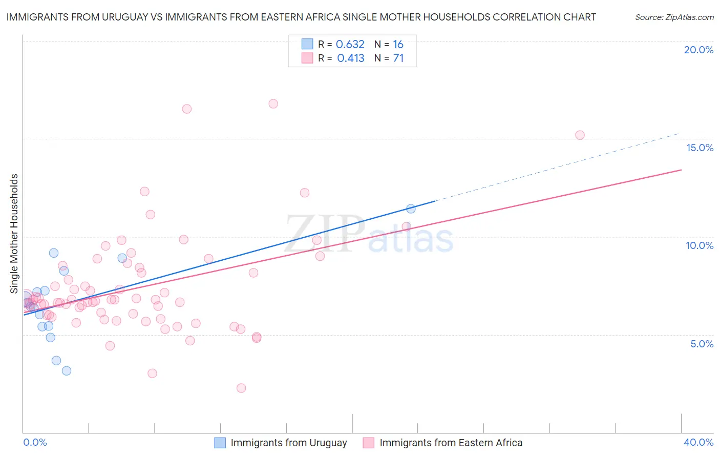 Immigrants from Uruguay vs Immigrants from Eastern Africa Single Mother Households