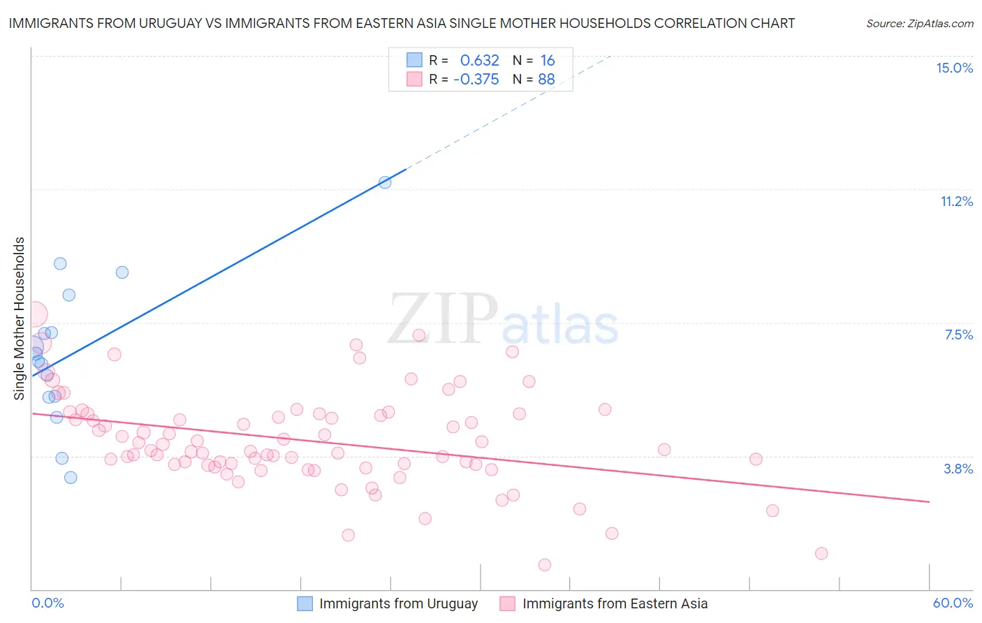 Immigrants from Uruguay vs Immigrants from Eastern Asia Single Mother Households