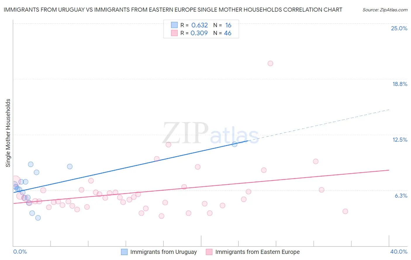 Immigrants from Uruguay vs Immigrants from Eastern Europe Single Mother Households