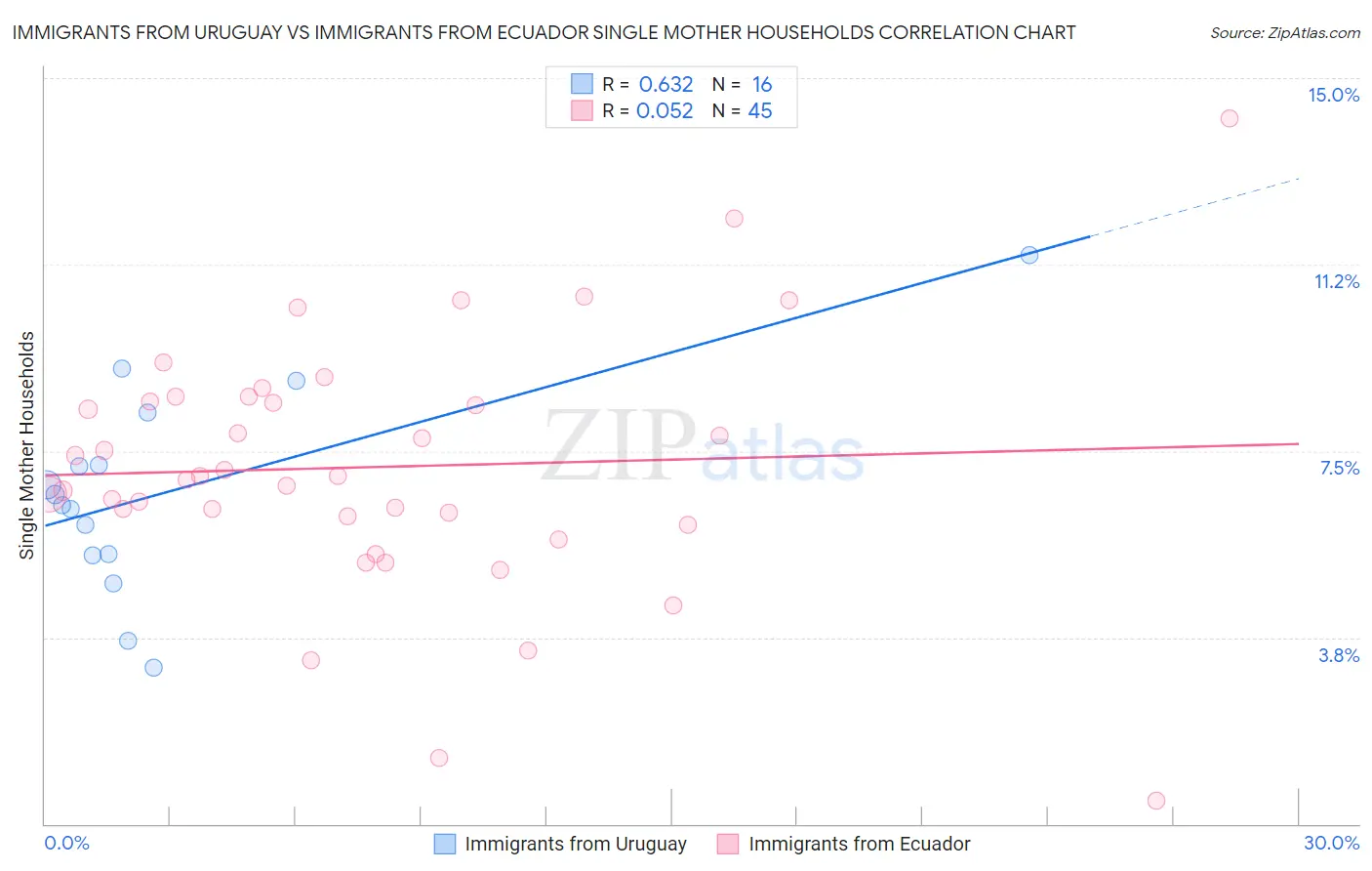Immigrants from Uruguay vs Immigrants from Ecuador Single Mother Households