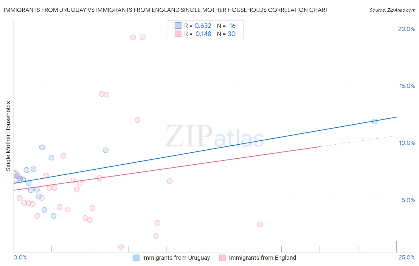 Immigrants from Uruguay vs Immigrants from England Single Mother Households