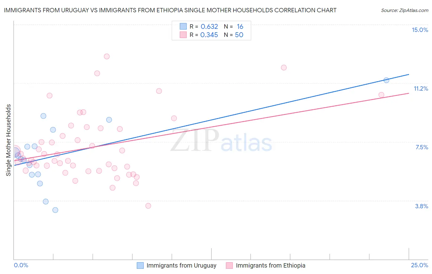 Immigrants from Uruguay vs Immigrants from Ethiopia Single Mother Households