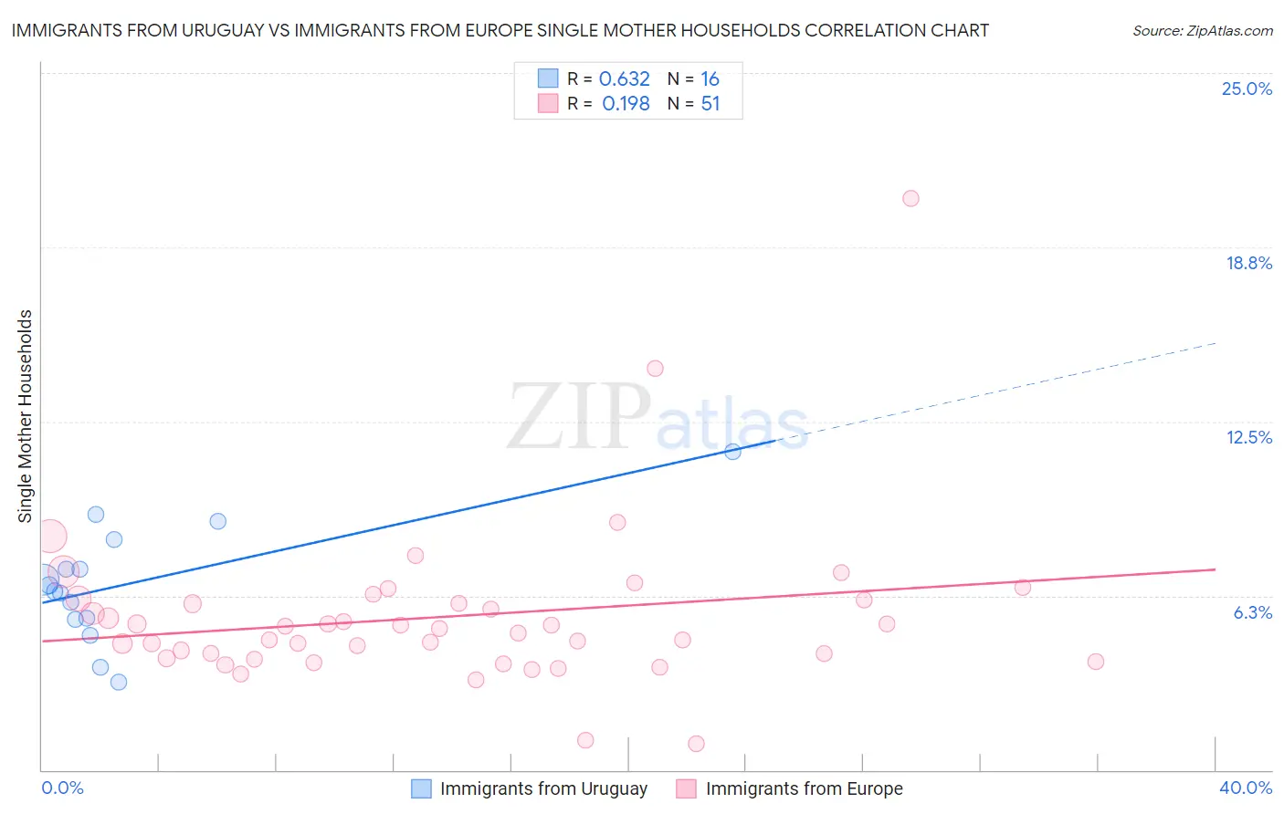 Immigrants from Uruguay vs Immigrants from Europe Single Mother Households