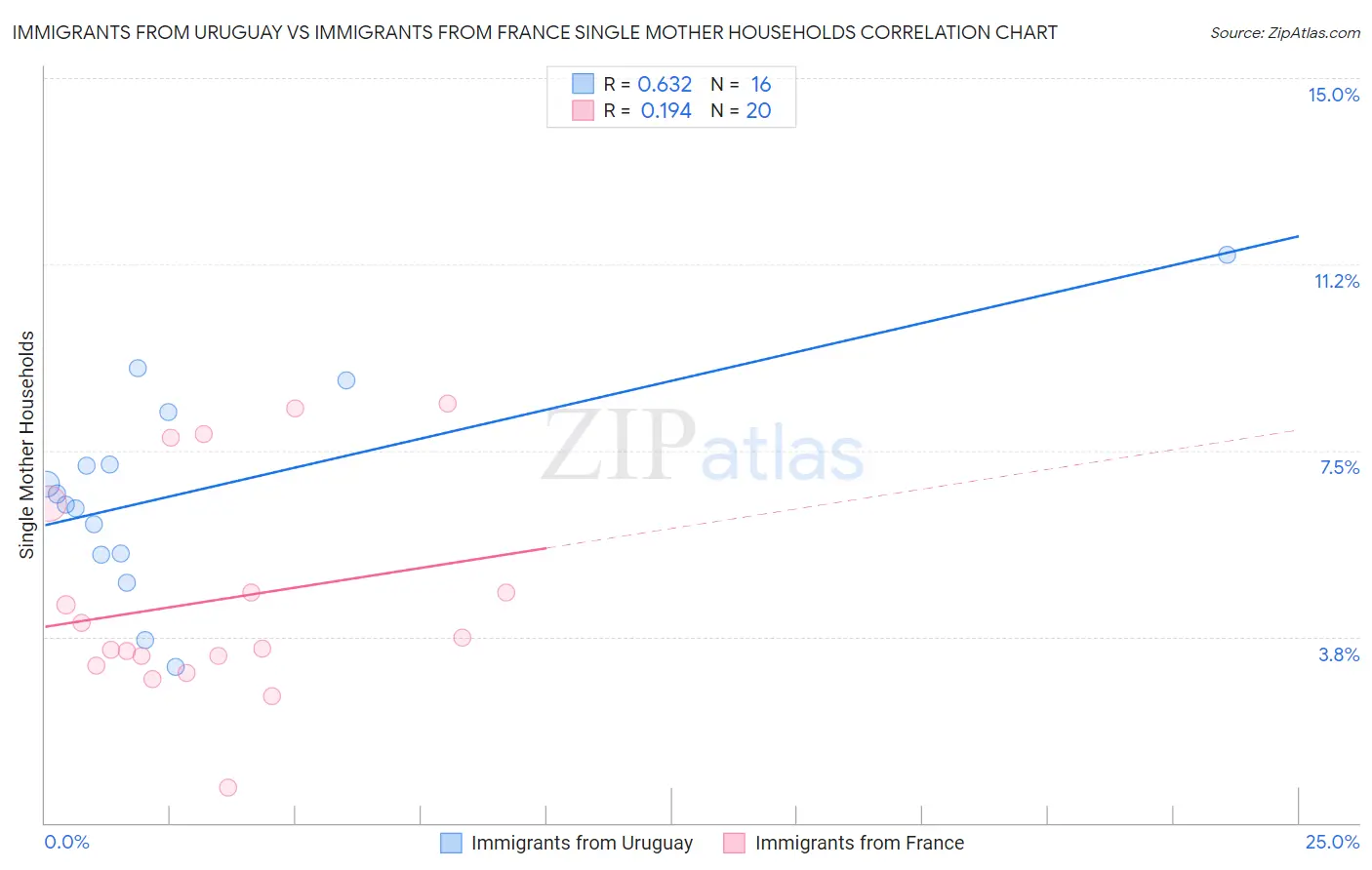 Immigrants from Uruguay vs Immigrants from France Single Mother Households