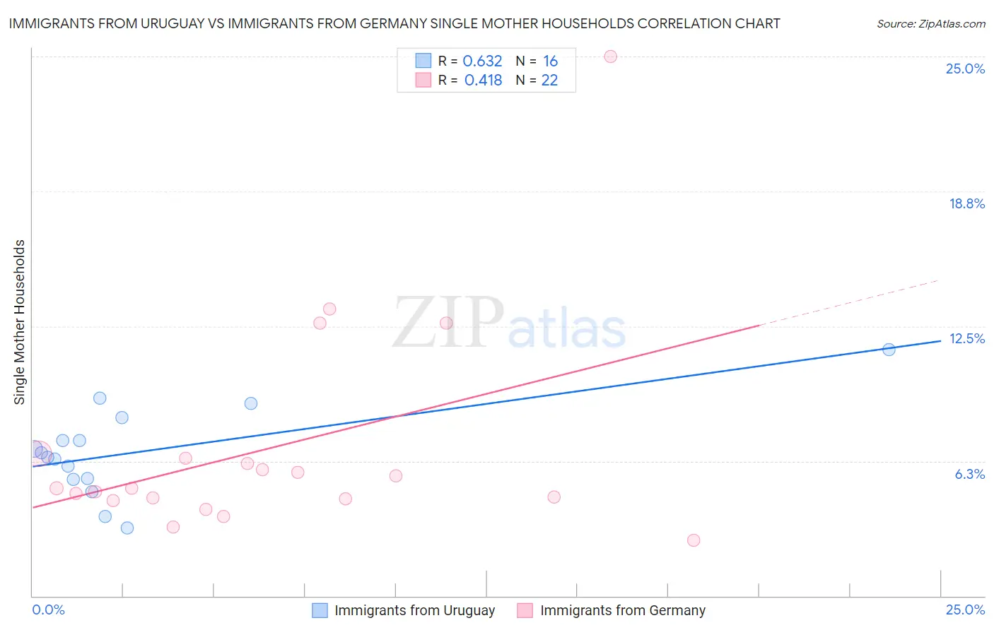 Immigrants from Uruguay vs Immigrants from Germany Single Mother Households