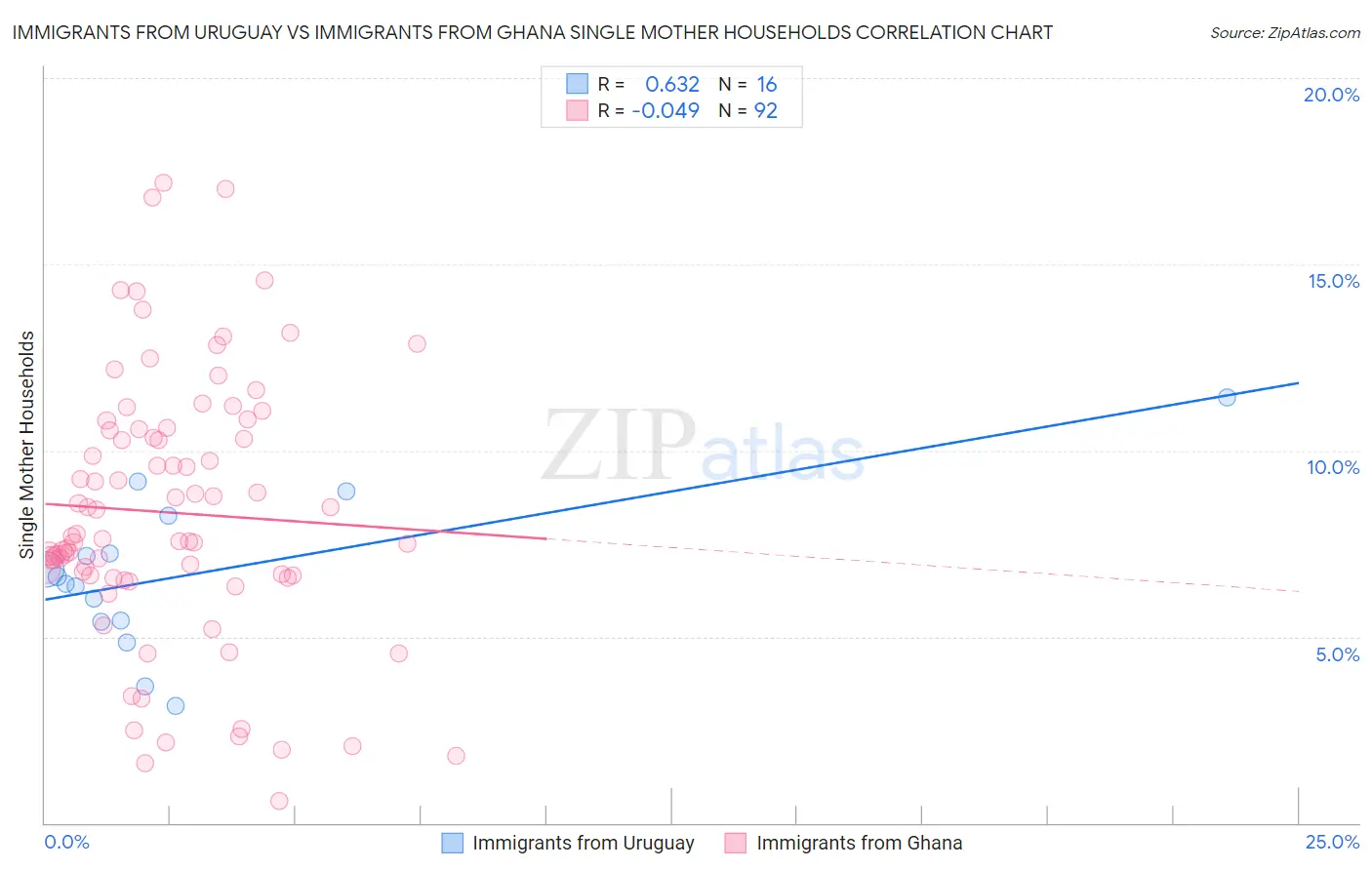 Immigrants from Uruguay vs Immigrants from Ghana Single Mother Households