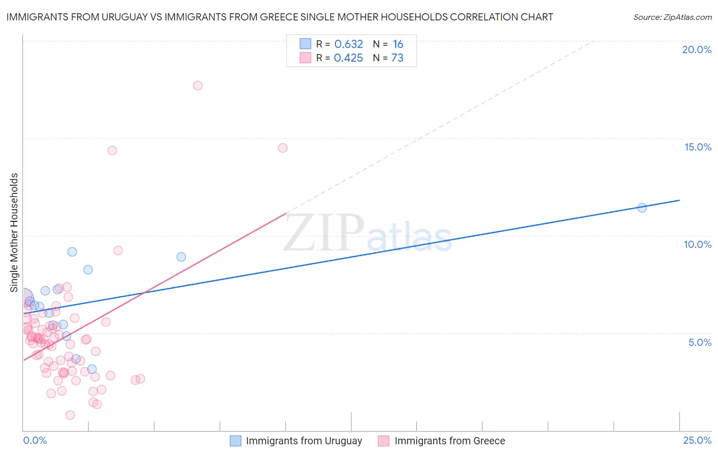 Immigrants from Uruguay vs Immigrants from Greece Single Mother Households