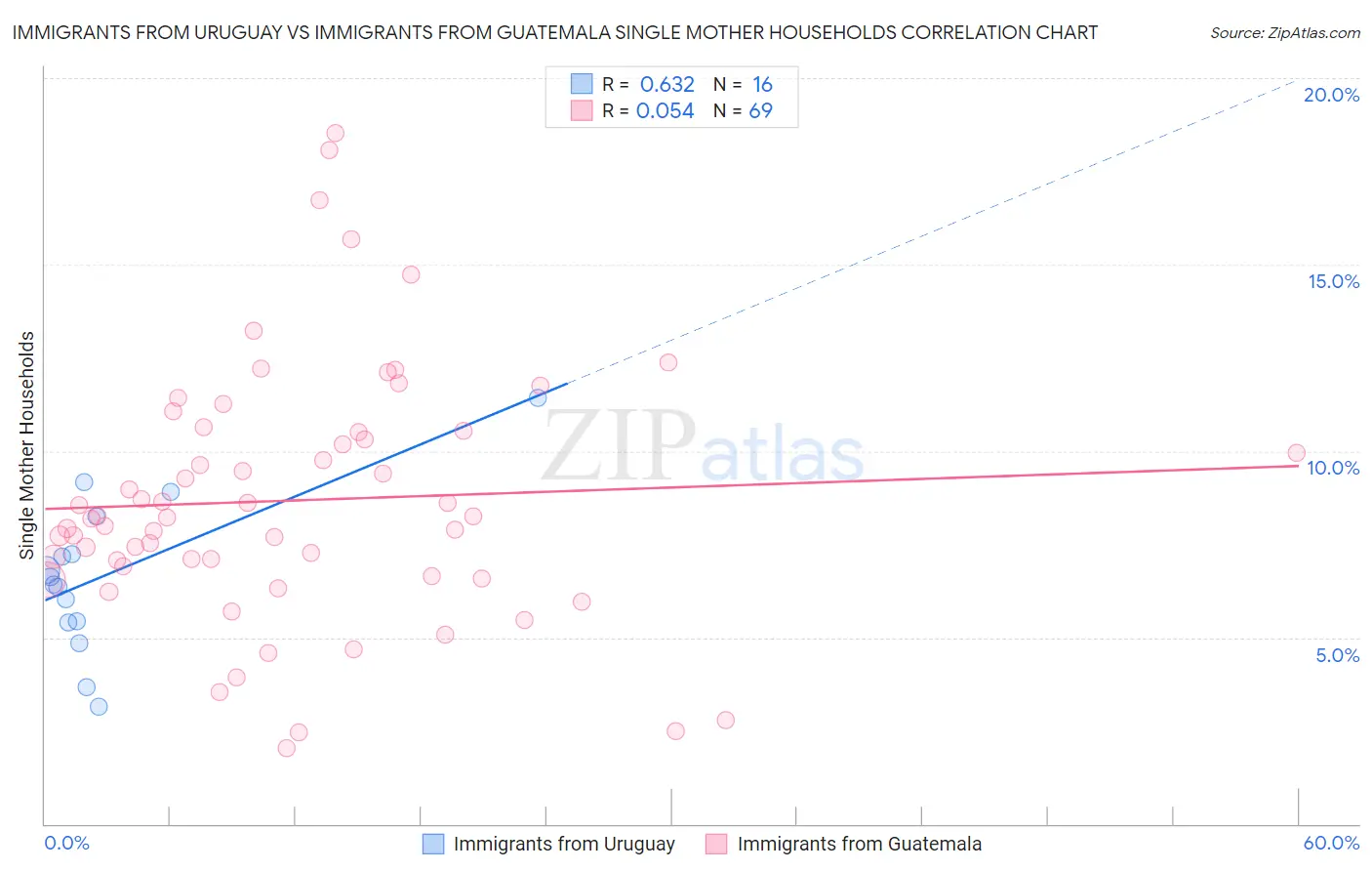 Immigrants from Uruguay vs Immigrants from Guatemala Single Mother Households