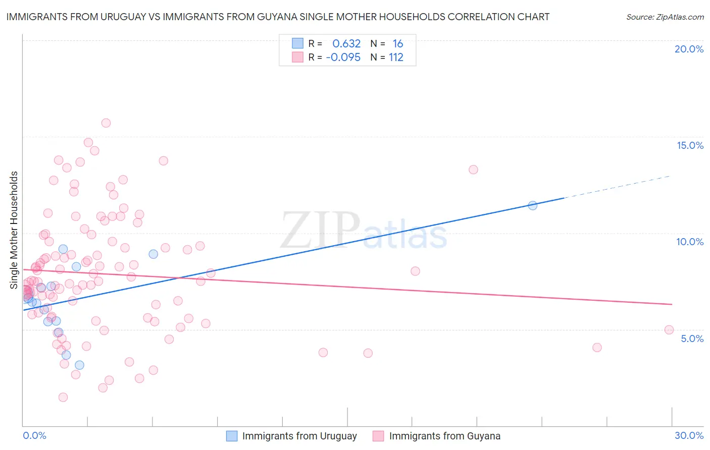 Immigrants from Uruguay vs Immigrants from Guyana Single Mother Households