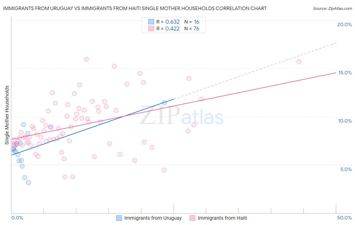 Immigrants from Uruguay vs Immigrants from Haiti Single Mother Households