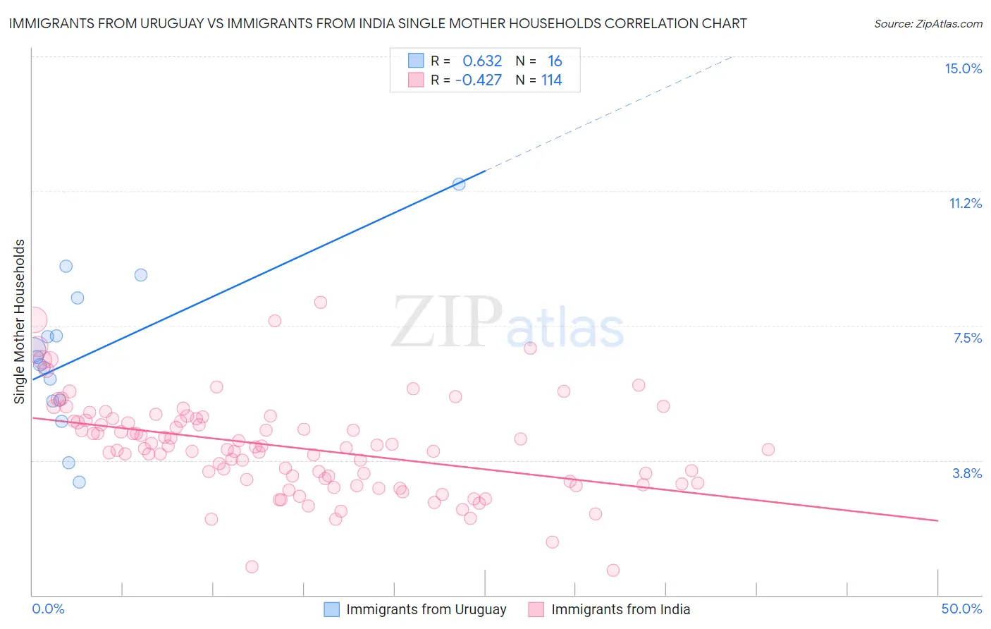 Immigrants from Uruguay vs Immigrants from India Single Mother Households