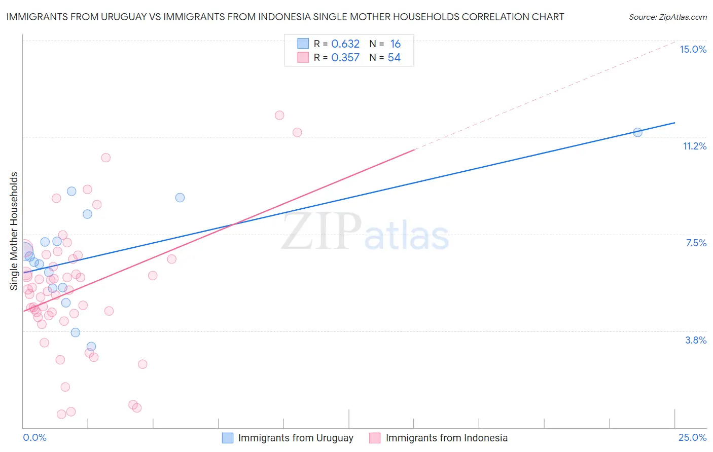 Immigrants from Uruguay vs Immigrants from Indonesia Single Mother Households