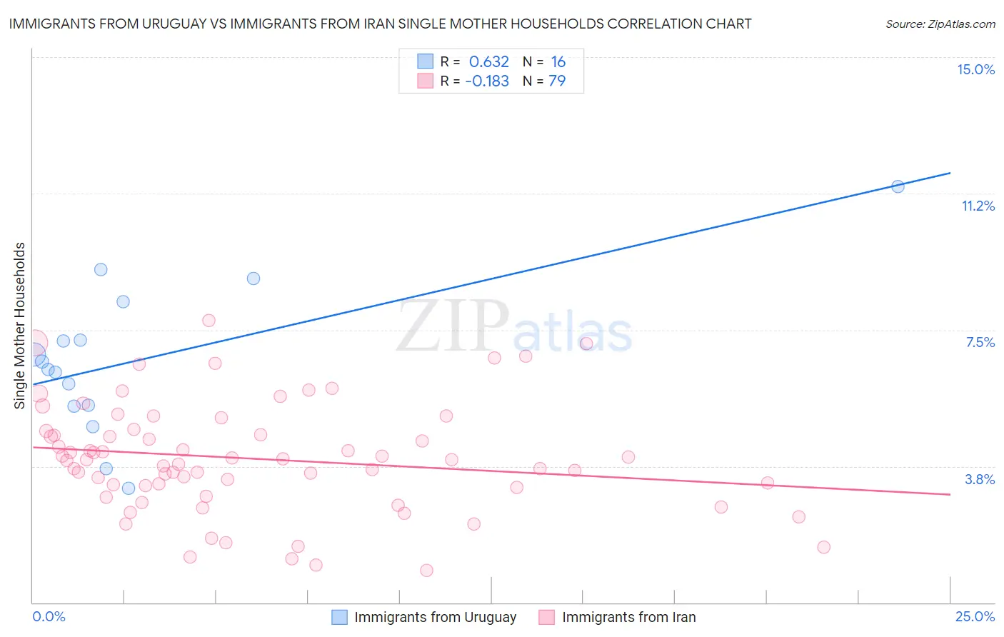 Immigrants from Uruguay vs Immigrants from Iran Single Mother Households
