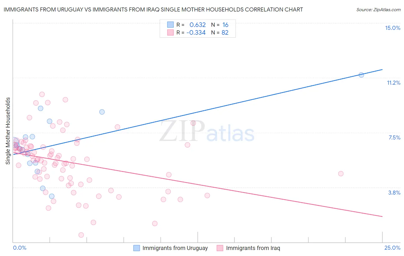 Immigrants from Uruguay vs Immigrants from Iraq Single Mother Households