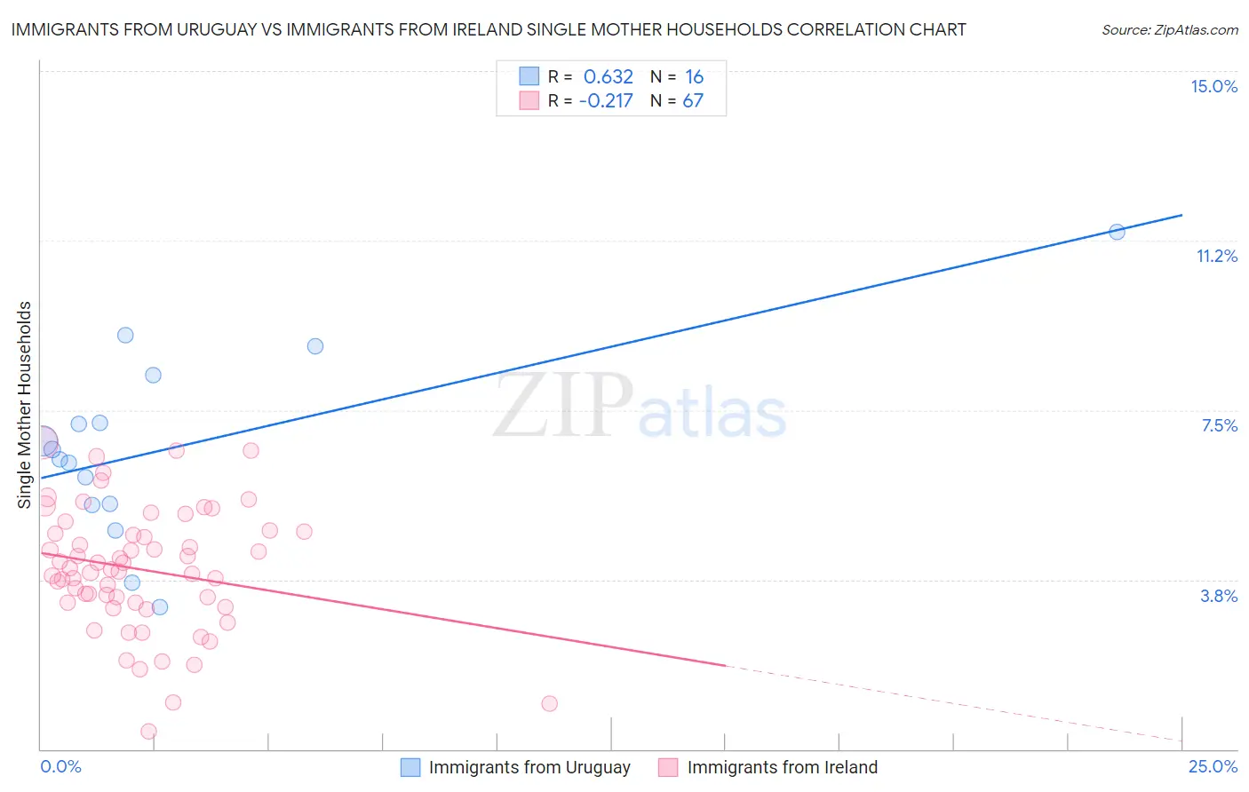 Immigrants from Uruguay vs Immigrants from Ireland Single Mother Households