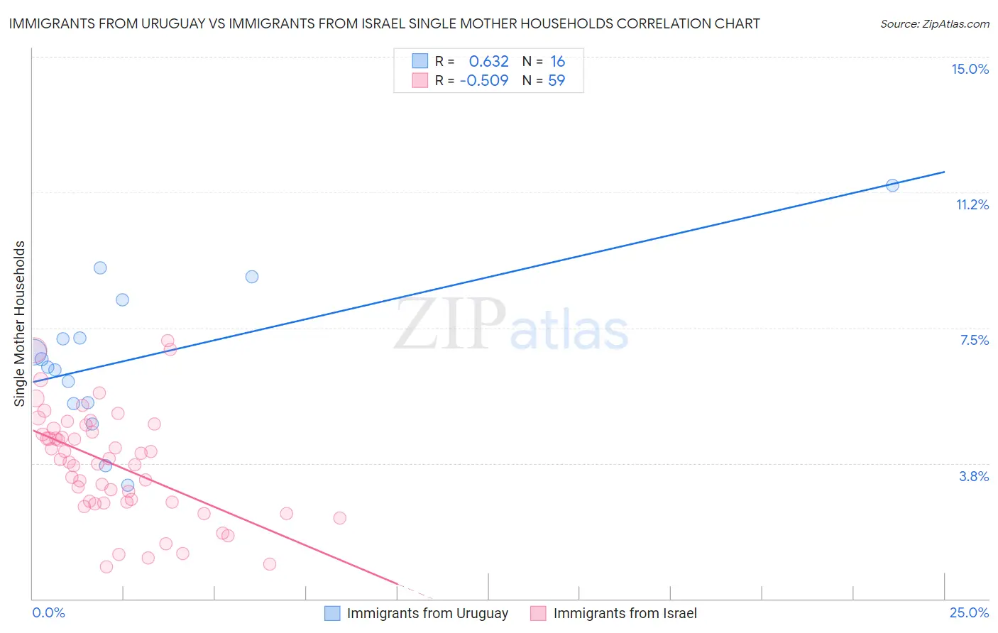 Immigrants from Uruguay vs Immigrants from Israel Single Mother Households