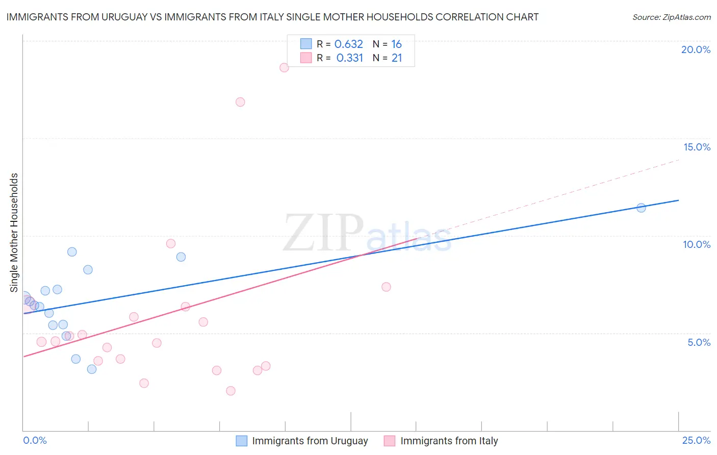 Immigrants from Uruguay vs Immigrants from Italy Single Mother Households