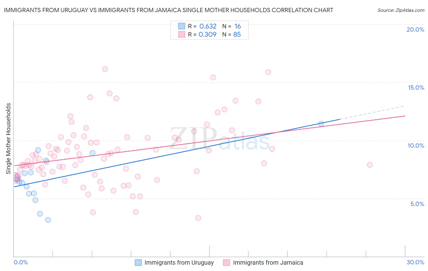 Immigrants from Uruguay vs Immigrants from Jamaica Single Mother Households